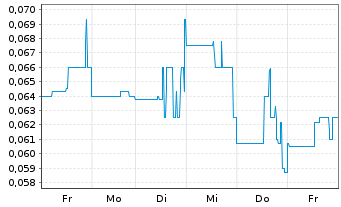 Chart Elevation Gold Mining Corp. - 1 Woche