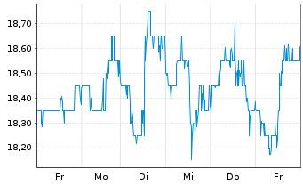 Chart Enerplus Corp. - 1 Woche