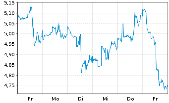 Chart Equinox Gold Corp. - 1 semaine