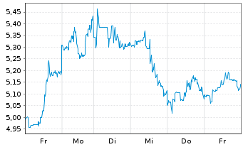 Chart Equinox Gold Corp. - 1 Woche