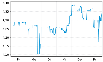Chart Ether Capital Corp. - 1 Week