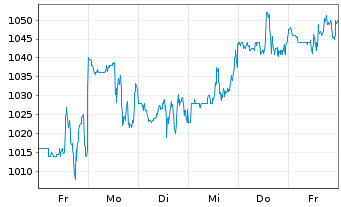 Chart Fairfax Finl Holdings Ltd. - 1 semaine