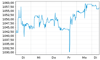 Chart Fairfax Finl Holdings Ltd. - 1 Woche