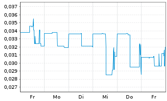 Chart Fathom Nickel Inc. - 1 Week
