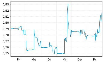 Chart Fireweed Metals Corp. - 1 semaine