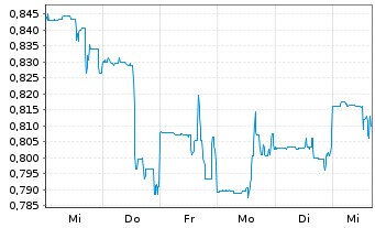 Chart Fireweed Metals Corp. - 1 Woche