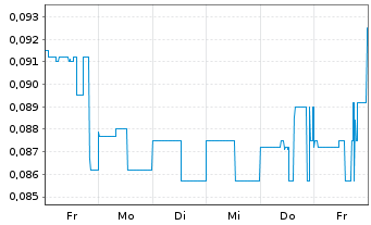 Chart First Atlantic Nickel Corp. - 1 Week
