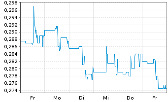 Chart Freegold Ventures Ltd. - 1 semaine