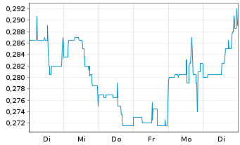 Chart Freegold Ventures Ltd. - 1 Woche