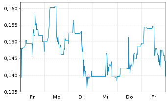 Chart GR Silver Mining Ltd. - 1 Week