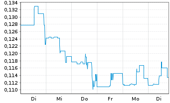 Chart Giga Metals Corp. - 1 Week