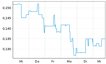 Chart Giga Metals Corp. - 1 Woche