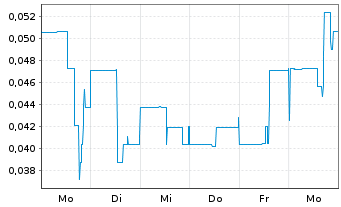 Chart Go Metals Corp. - 1 Week