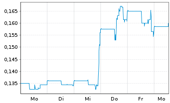 Chart GoldQuest Mining Corp. - 1 Week