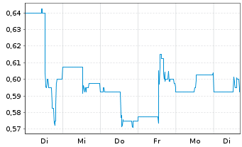 Chart Goodness Growth Holdings Inc. - 1 Woche