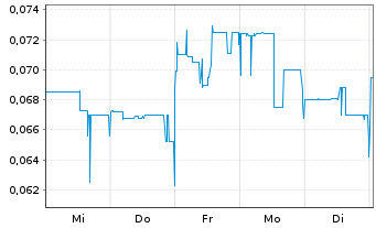 Chart Goviex Uranium Inc. - 1 Week