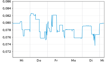 Chart Goviex Uranium Inc. - 1 Woche