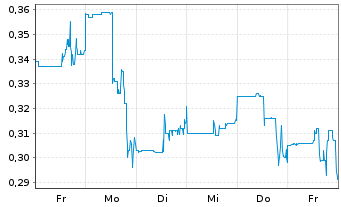 Chart GreenFirst Forest Products Inc - 1 semaine