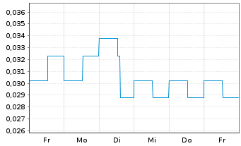 Chart Grid Battery Metals Inc. - 1 semaine