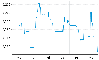 Chart Heliostar Metals Ltd. - 1 semaine
