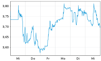 Chart Iamgold Corp. - 1 Woche