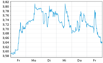 Chart Iamgold Corp. - 1 semaine