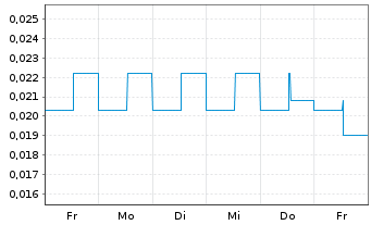 Chart Imagine Lithium Inc. - 1 Week