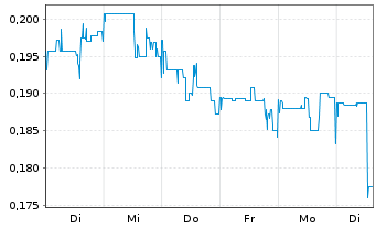 Chart IMPACT Silver Corp. - 1 semaine