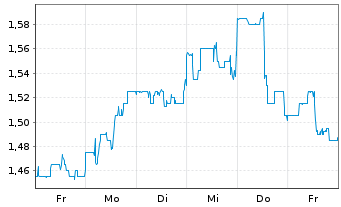 Chart InPlay Oil Corp. - 1 Week