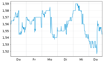 Chart InPlay Oil Corp. - 1 Woche