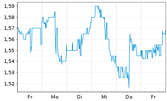 Chart InPlay Oil Corp. - 1 semaine