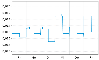 Chart International Lithium Corp. - 1 Week