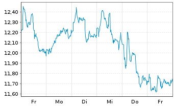 Chart International Petroleum Corp. - 1 Week