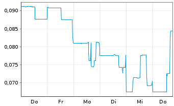 Chart Interra Copper Corp. - 1 Woche