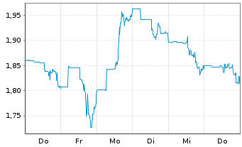 Chart Jaguar Mining Inc. - 1 semaine