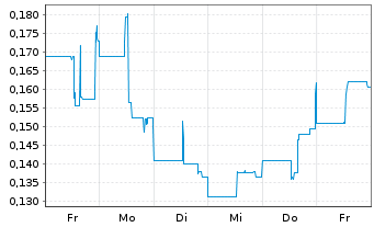 Chart Kingfisher Metals Corp. - 1 Woche