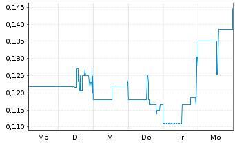 Chart Kingfisher Metals Corp. - 1 Week