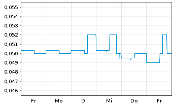 Chart Kingsman Minerals Ltd. - 1 semaine