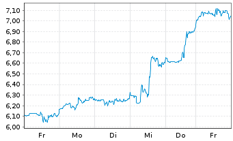 Chart Kinross Gold Corp. - 1 Week