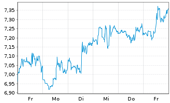 Chart Kinross Gold Corp. - 1 semaine