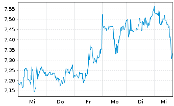 Chart Kinross Gold Corp. - 1 Woche