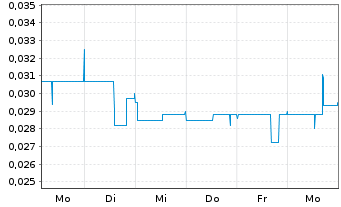 Chart Klondike Silver Corp. - 1 Week
