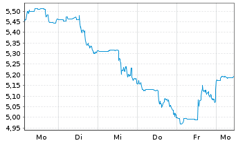Chart K92 Mining Inc. - 1 Week