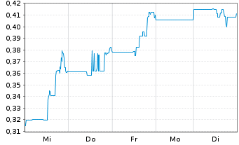 Chart Kodiak Copper Corp. - 1 Woche