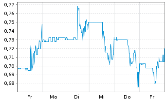 Chart Lithium Ionic Corp. - 1 semaine