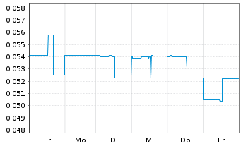 Chart Lithium Ion Energy Ltd. - 1 semaine