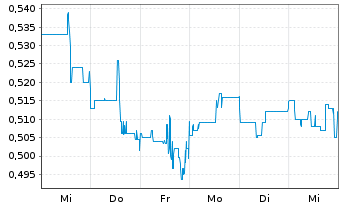 Chart Lithium Chile Inc. - 1 Week