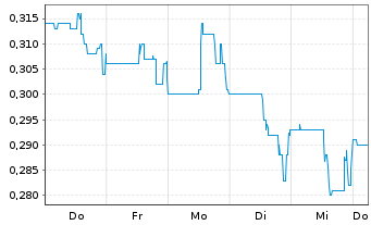 Chart Luca Mining Corp. - 1 Woche