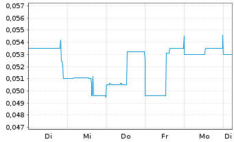 Chart Manganese X Energy Corp. - 1 Woche