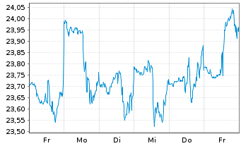 Chart Manulife Financial Corp. - 1 semaine